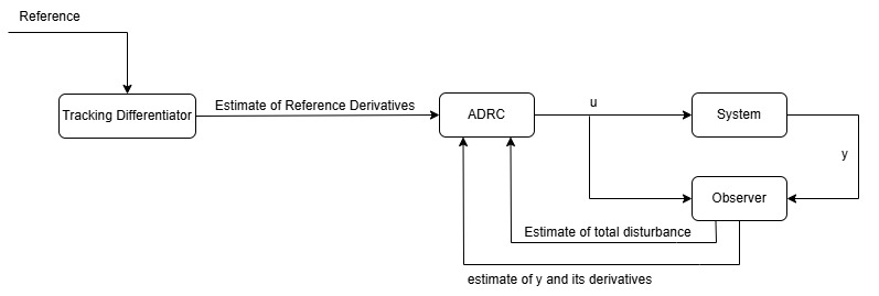 ADRC Block Diagram